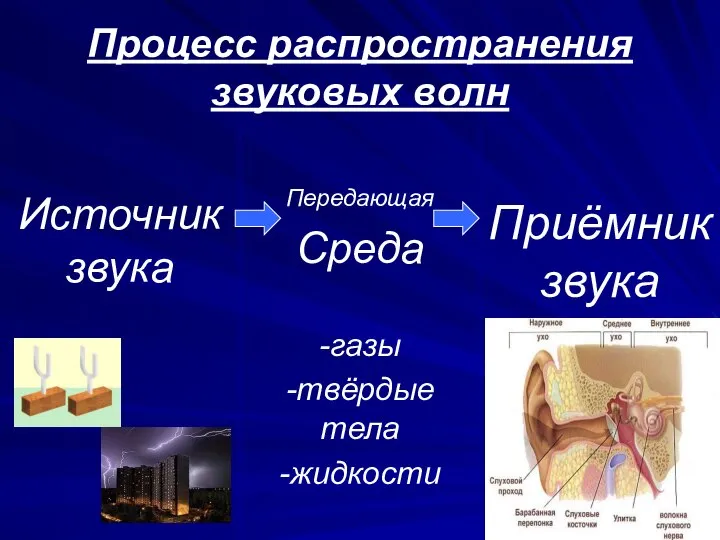 Процесс распространения звуковых волн