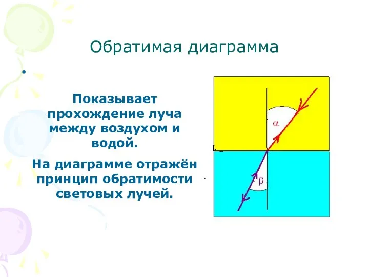 Обратимая диаграмма Показывает прохождение луча между воздухом и водой. На диаграмме отражён принцип обратимости световых лучей.