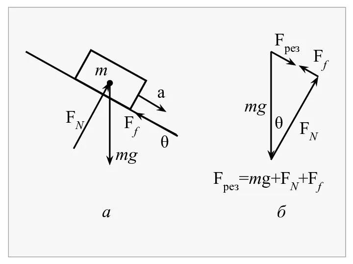 a б mg mg m FN Ff FN Ff Fрез θ a θ Fрез=mg+FN+Ff