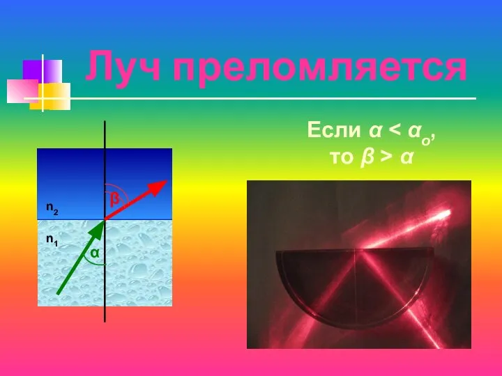 Луч преломляется α β n1 n2 Если α то β > α