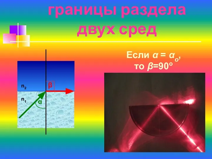 Луч идёт вдоль границы раздела двух сред α β n1 n2