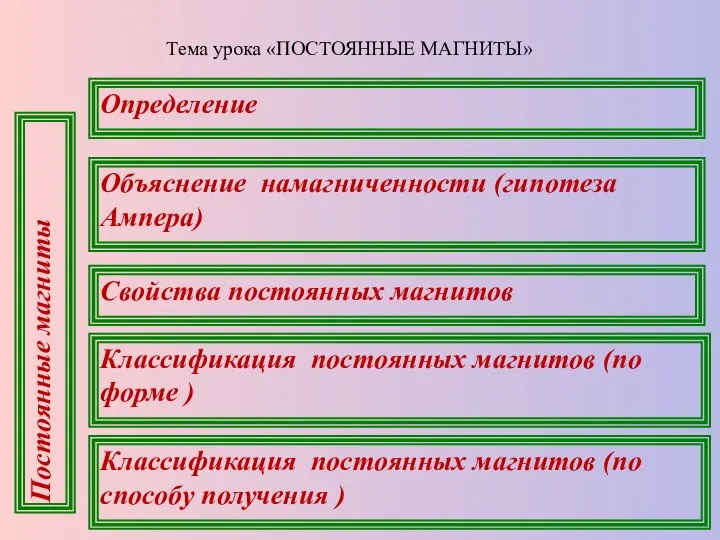 Тема урока «ПОСТОЯННЫЕ МАГНИТЫ» Постоянные магниты Свойства постоянных магнитов Классификация постоянных