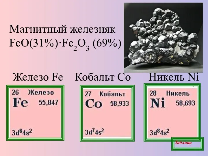 Кобальт Co Магнитный железняк FeO(31%)·Fe2O3 (69%) Железо Fe Никель Ni Таблица