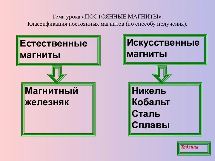 Тема урока «ПОСТОЯННЫЕ МАГНИТЫ». Классификация постоянных магнитов (по способу получения). Естественные