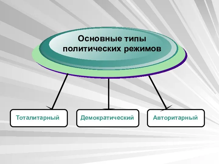 Основные типы политических режимов Авторитарный Тоталитарный Демократический Авторитарный