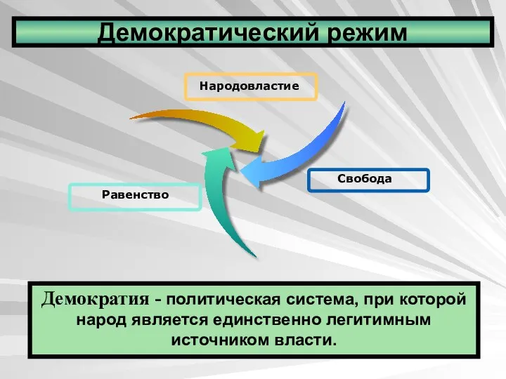 Демократический режим Демократия - политическая система, при которой народ является единственно