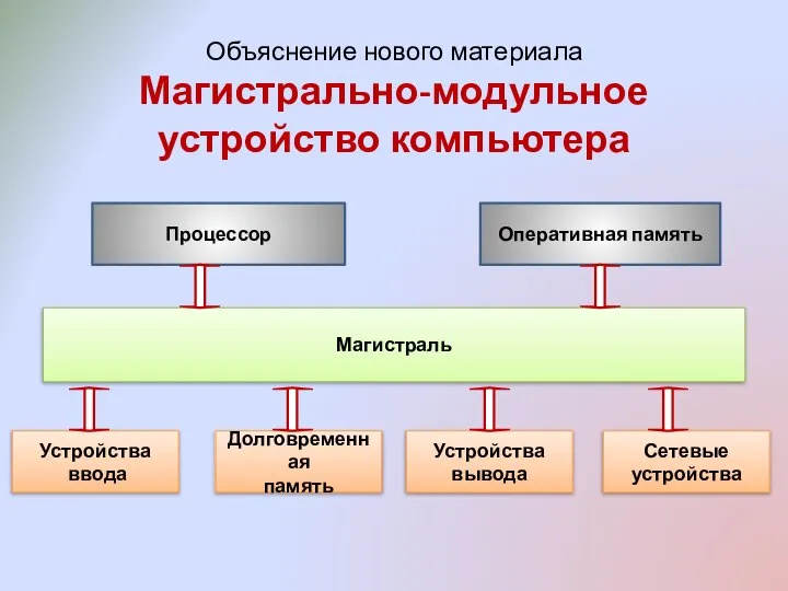 Процессор Объяснение нового материала Магистрально-модульное устройство компьютера Оперативная память Сетевые устройства