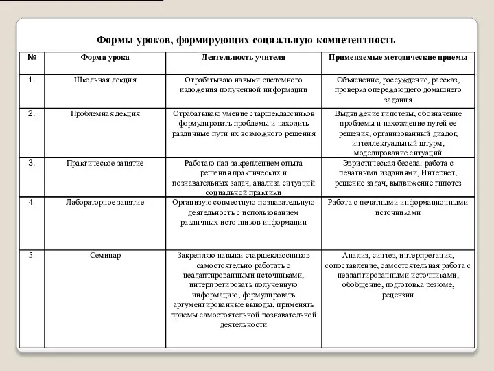 Формы уроков, формирующих социальную компетентность [