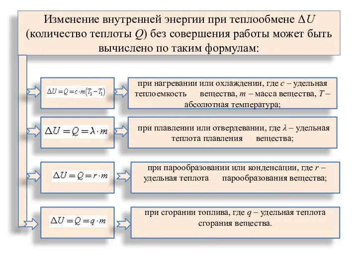 Изменение внутренней энергии при теплообмене ΔU (количество теплоты Q) без совершения