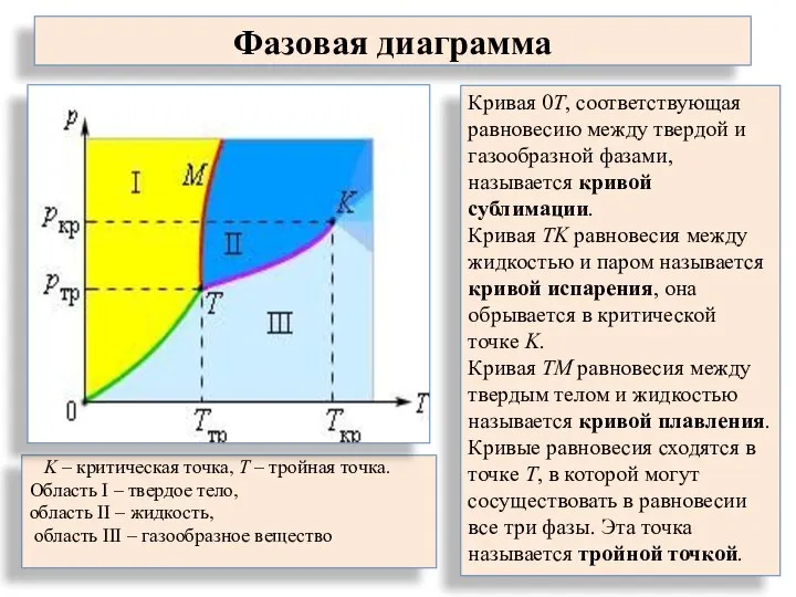 Фазовая диаграмма K – критическая точка, T – тройная точка. Область