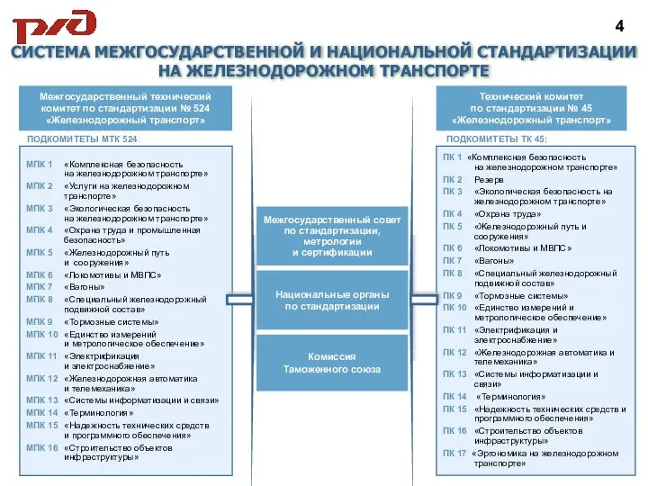 СИСТЕМА МЕЖГОСУДАРСТВЕННОЙ И НАЦИОНАЛЬНОЙ СТАНДАРТИЗАЦИИ НА ЖЕЛЕЗНОДОРОЖНОМ ТРАНСПОРТЕ ПОДКОМИТЕТЫ МТК 524: