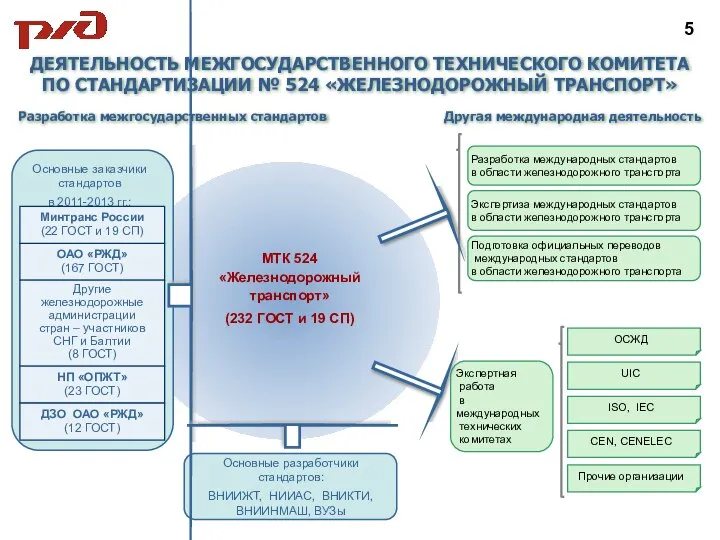 Основные заказчики стандартов в 2011-2013 гг.: ДЕЯТЕЛЬНОСТЬ МЕЖГОСУДАРСТВЕННОГО ТЕХНИЧЕСКОГО КОМИТЕТА ПО