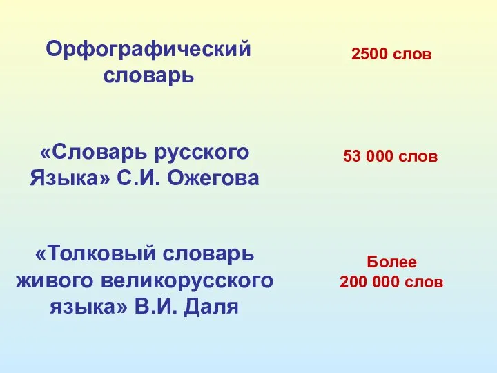 Орфографический словарь 2500 слов «Словарь русского Языка» С.И. Ожегова 53 000