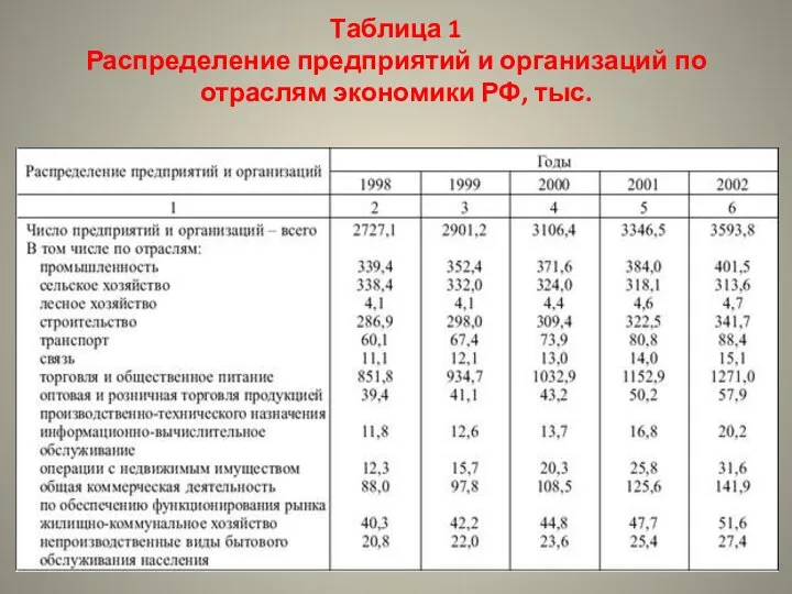 Таблица 1 Распределение предприятий и организаций по отраслям экономики РФ, тыс.