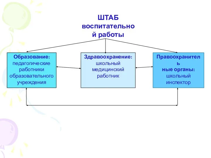 ШТАБ воспитательной работы Образование: педагогические работники образовательного учреждения Здравоохранение: школьный медицинский