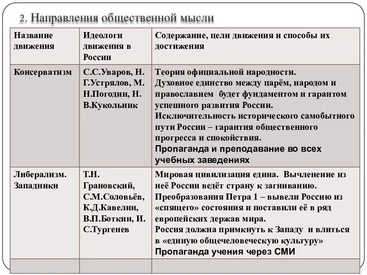 2. Направления общественной мысли