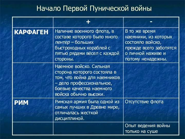 Начало Первой Пунической войны