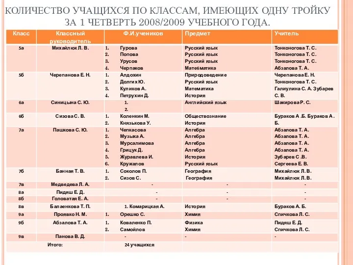 КОЛИЧЕСТВО УЧАЩИХСЯ ПО КЛАССАМ, ИМЕЮЩИХ ОДНУ ТРОЙКУ ЗА 1 ЧЕТВЕРТЬ 2008/2009 УЧЕБНОГО ГОДА.