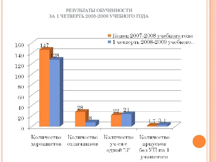 РЕЗУЛЬТАТЫ ОБУЧЕННОСТИ ЗА 1 ЧЕТВЕРТЬ 2008-2009 УЧЕБНОГО ГОДА