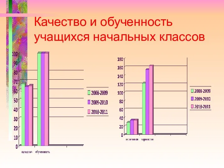 Качество и обученность учащихся начальных классов