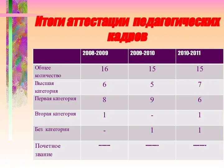 Итоги аттестации педагогических кадров