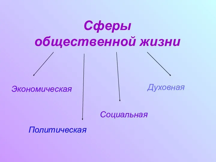 Сферы общественной жизни Экономическая Политическая Социальная Духовная