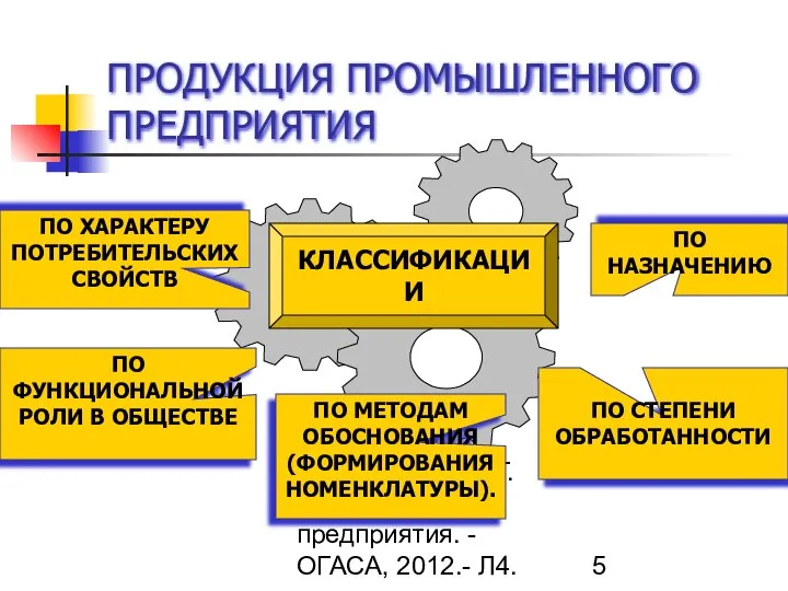 Гречановская И.Г. Экономика предприятия. - ОГАСА, 2012.- Л4. ПРОДУКЦИЯ ПРОМЫШЛЕННОГО ПРЕДПРИЯТИЯ