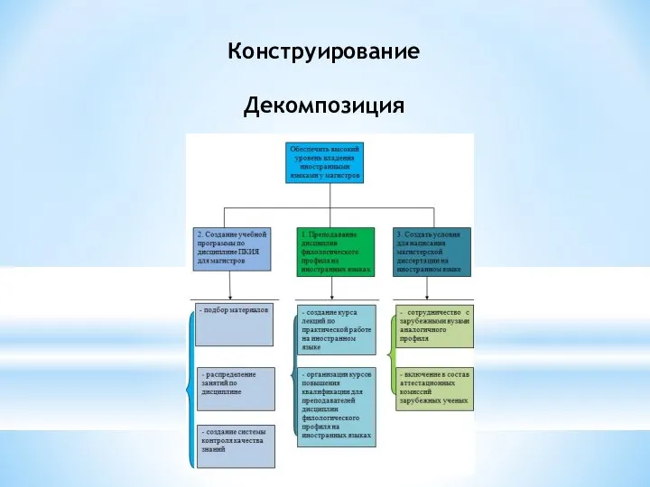 Конструирование Декомпозиция