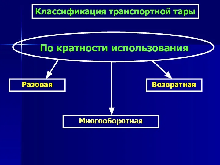 Классификация транспортной тары