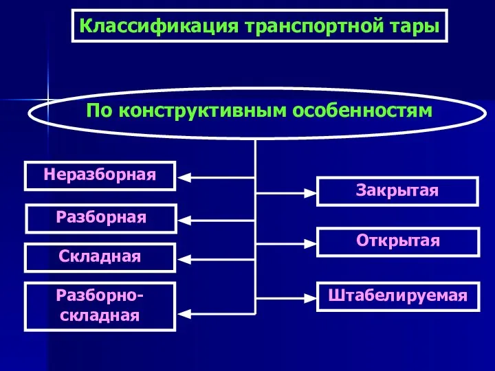 Классификация транспортной тары