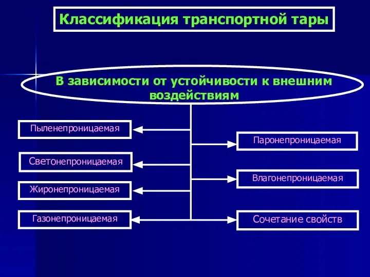 Классификация транспортной тары