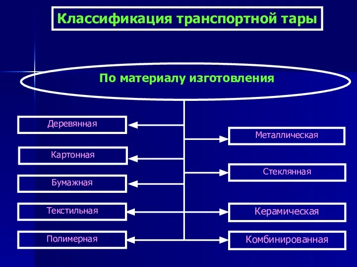 Классификация транспортной тары