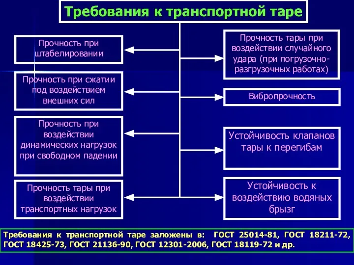 Требования к транспортной таре заложены в: ГОСТ 25014-81, ГОСТ 18211-72, ГОСТ