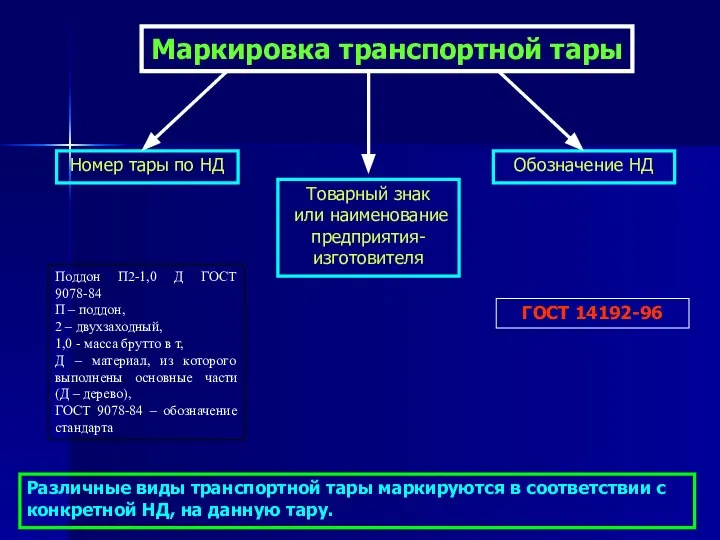 Маркировка транспортной тары Товарный знак или наименование предприятия-изготовителя Номер тары по