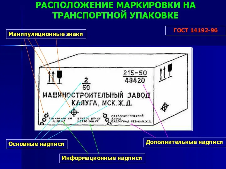 РАСПОЛОЖЕНИЕ МАРКИРОВКИ НА ТРАНСПОРТНОЙ УПАКОВКЕ ГОСТ 14192-96 Основные надписи Дополнительные надписи Информационные надписи Манипуляционные знаки