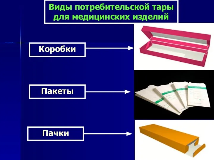 Виды потребительской тары для медицинских изделий Пакеты Коробки Пачки