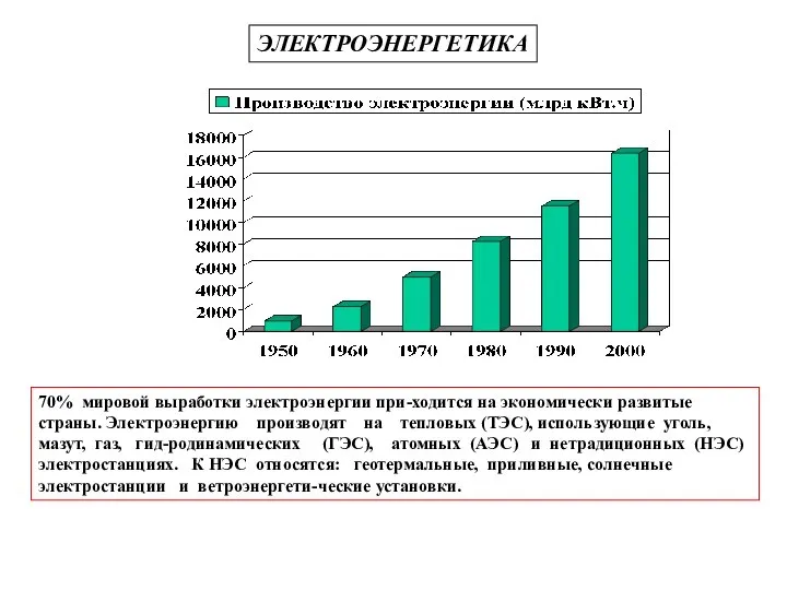 ЭЛЕКТРОЭНЕРГЕТИКА 70% мировой выработки электроэнергии при-ходится на экономически развитые страны. Электроэнергию