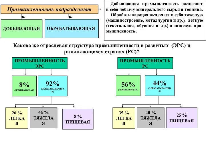 Промышленность подразделяют ДОБЫВАЮЩАЯ ОБРАБАТЫВАЮЩАЯ Добывающая промышленность включает в себя добычу минерального