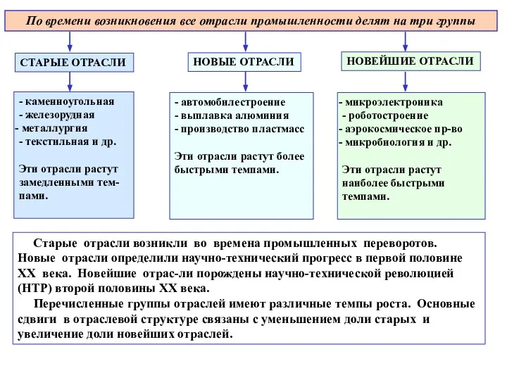 По времени возникновения все отрасли промышленности делят на три группы СТАРЫЕ