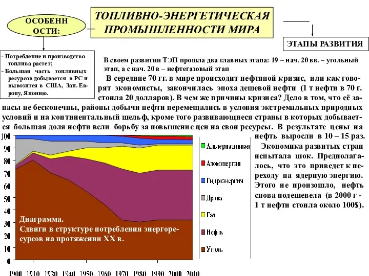 ТОПЛИВНО-ЭНЕРГЕТИЧЕСКАЯ ПРОМЫШЛЕННОСТИ МИРА ОСОБЕННОСТИ: Потребление и производство топлива растет; Большая часть