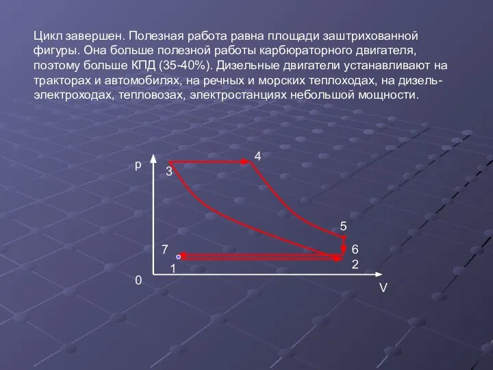 Цикл завершен. Полезная работа равна площади заштрихованной фигуры. Она больше полезной