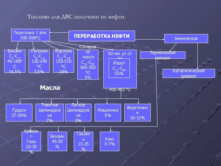 Топливо для ДВС получают из нефти. ПЕРЕРАБОТКА НЕФТИ Химическая Термический крекинг