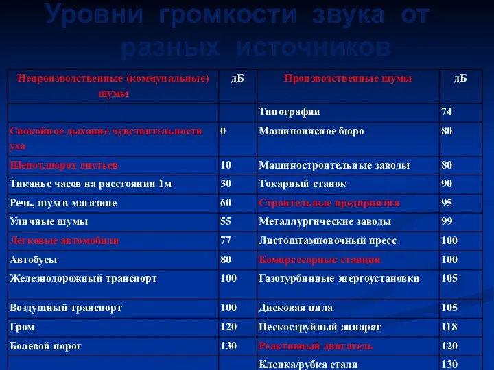 Уровни громкости звука от разных источников