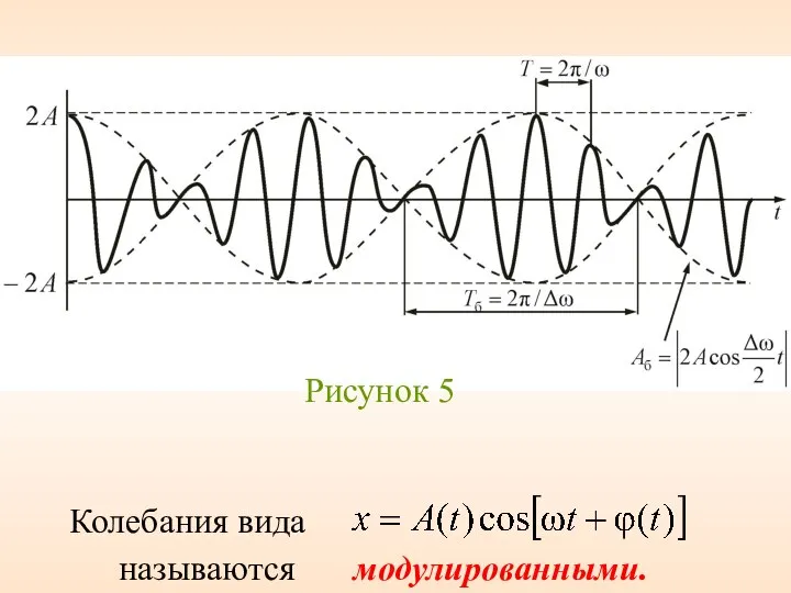 Рисунок 5 Колебания вида модулированными. называются