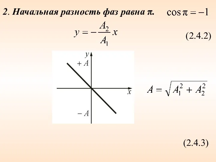 2. Начальная разность фаз равна π. (2.4.2) (2.4.3)