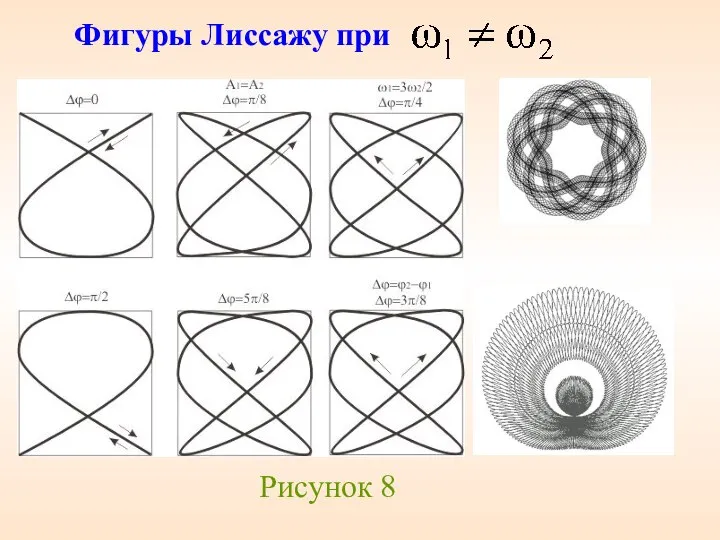 Рисунок 8 Фигуры Лиссажу при