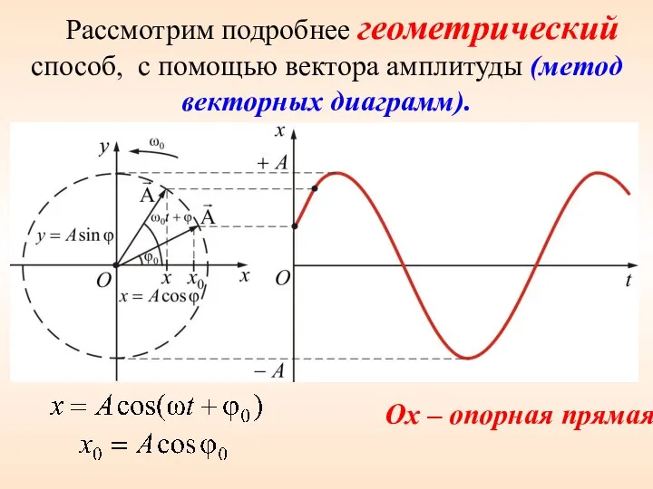 Рассмотрим подробнее геометрический способ, с помощью вектора амплитуды (метод векторных диаграмм). Ox – опорная прямая