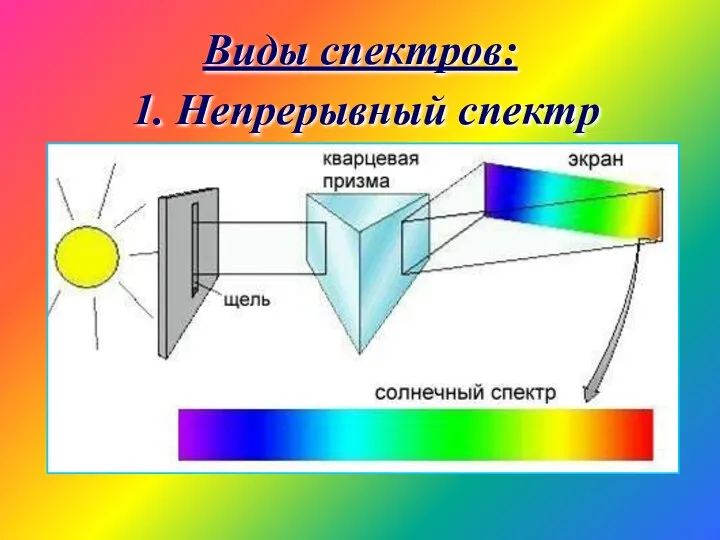 Виды спектров: 1. Непрерывный спектр