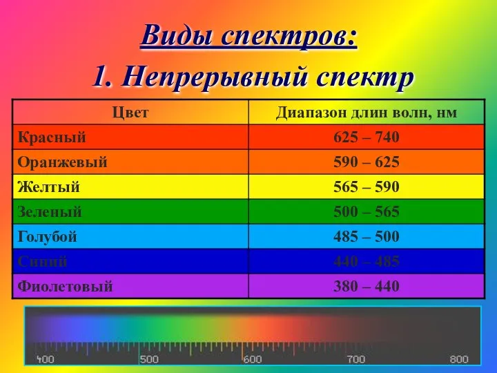 Виды спектров: 1. Непрерывный спектр