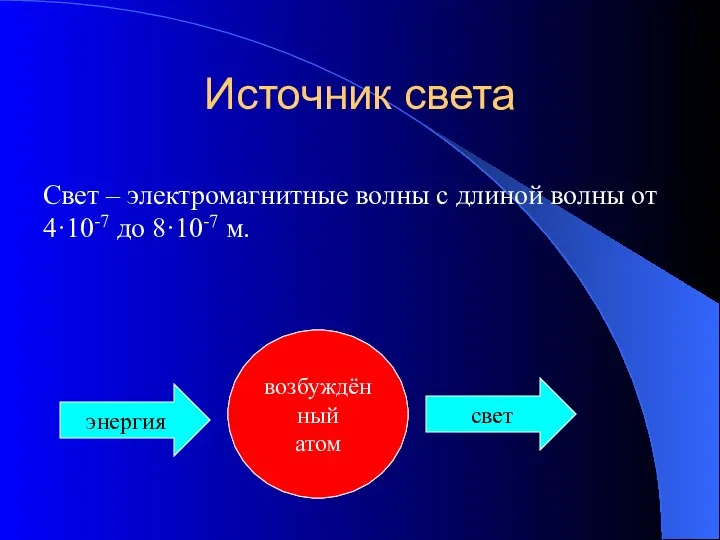 атом Свет – электромагнитные волны с длиной волны от 4·10-7 до